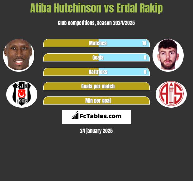 Atiba Hutchinson vs Erdal Rakip h2h player stats