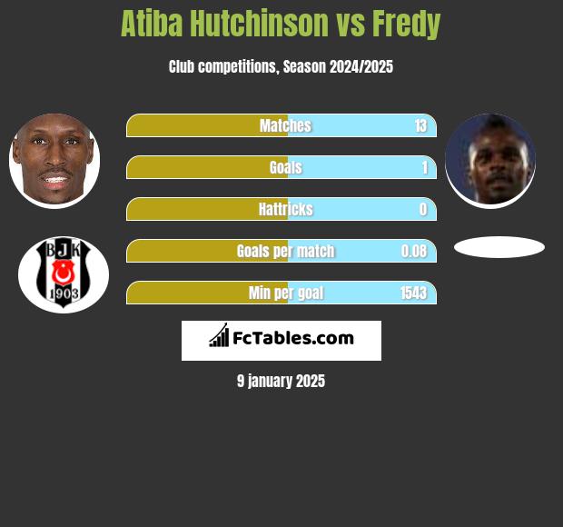 Atiba Hutchinson vs Fredy h2h player stats