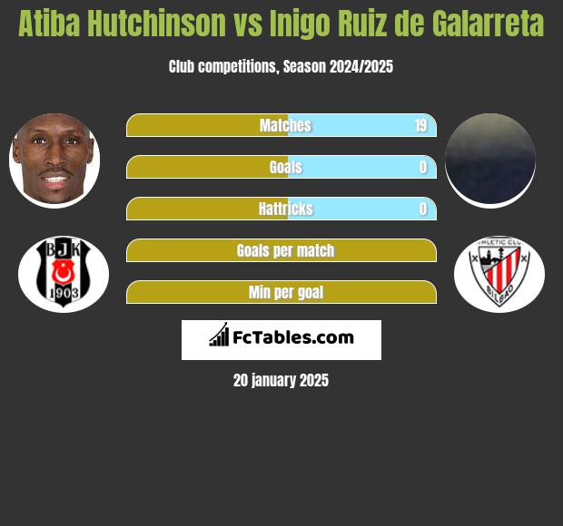 Atiba Hutchinson vs Inigo Ruiz de Galarreta h2h player stats