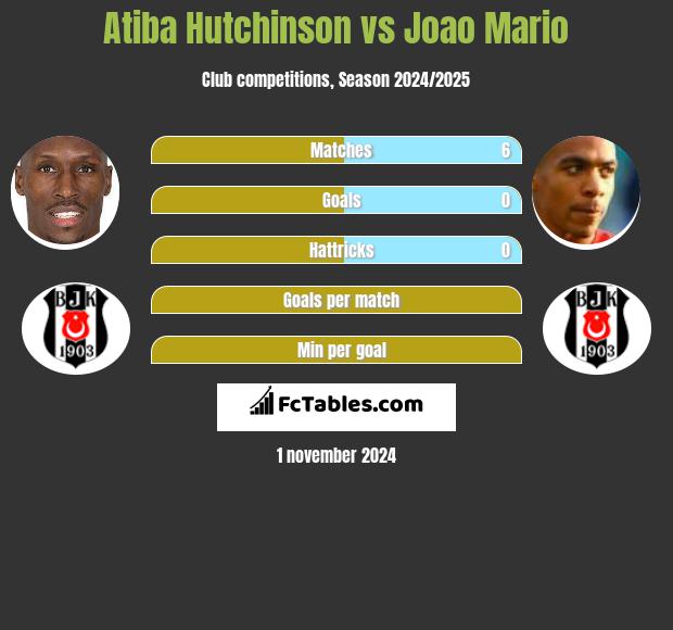 Atiba Hutchinson vs Joao Mario h2h player stats