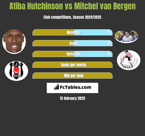 Atiba Hutchinson vs Mitchel van Bergen h2h player stats