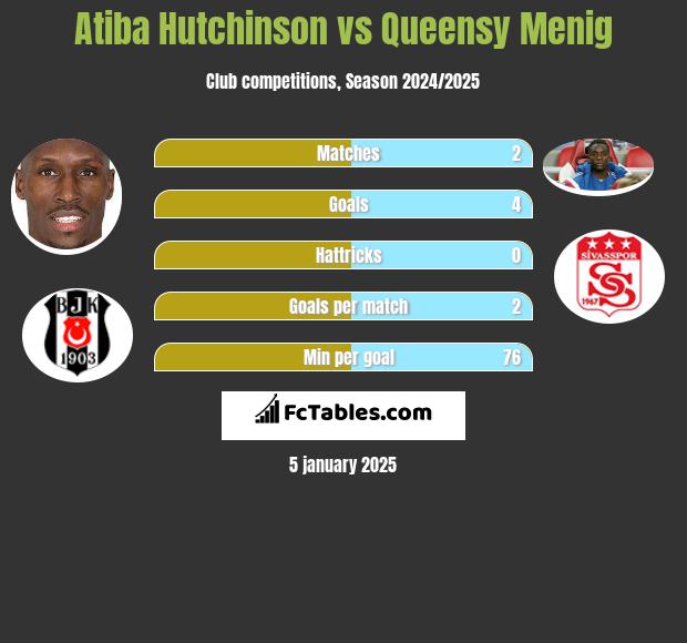 Atiba Hutchinson vs Queensy Menig h2h player stats