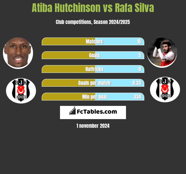 Atiba Hutchinson vs Rafa Silva h2h player stats