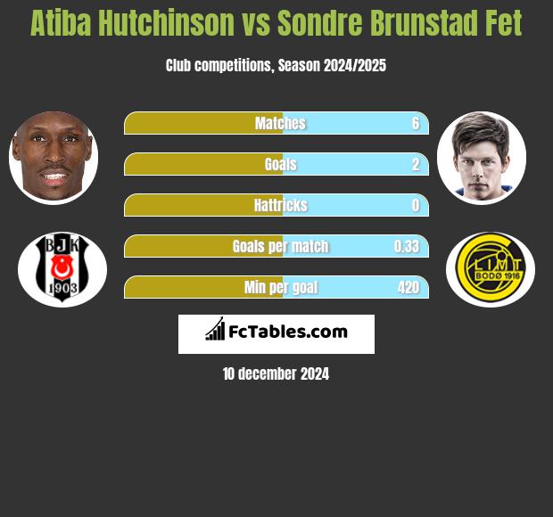 Atiba Hutchinson vs Sondre Brunstad Fet h2h player stats