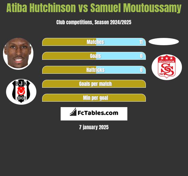 Atiba Hutchinson vs Samuel Moutoussamy h2h player stats