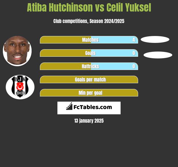 Atiba Hutchinson vs Celil Yuksel h2h player stats