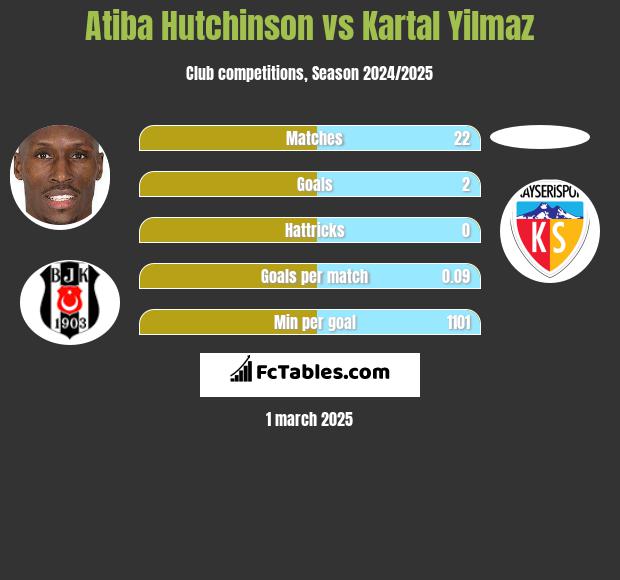 Atiba Hutchinson vs Kartal Yilmaz h2h player stats