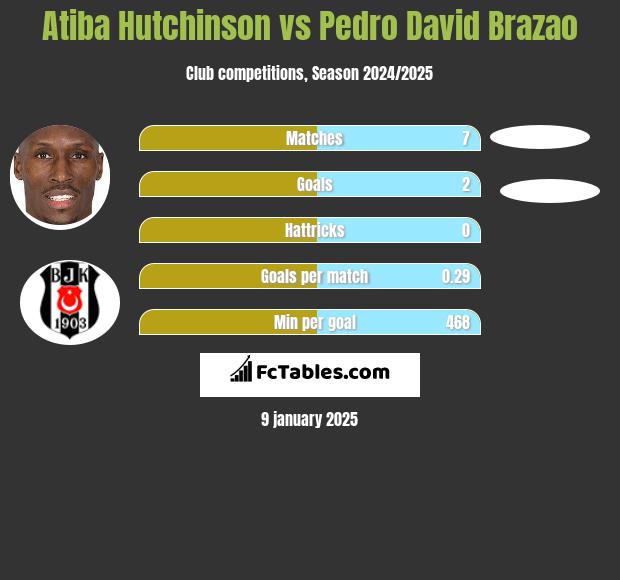 Atiba Hutchinson vs Pedro David Brazao h2h player stats