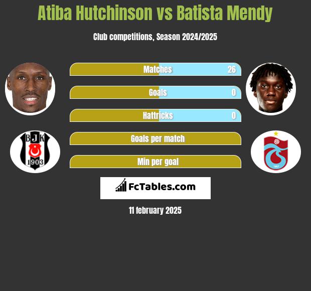 Atiba Hutchinson vs Batista Mendy h2h player stats