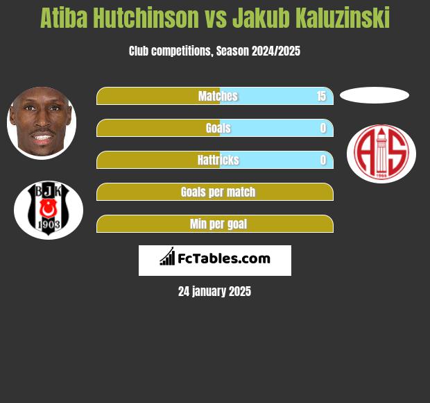 Atiba Hutchinson vs Jakub Kaluzinski h2h player stats