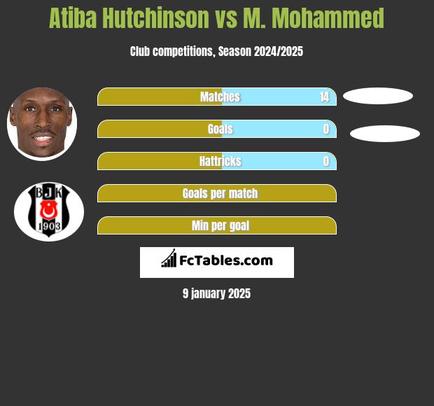 Atiba Hutchinson vs M. Mohammed h2h player stats