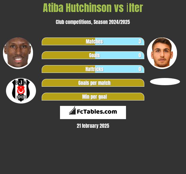 Atiba Hutchinson vs İlter h2h player stats