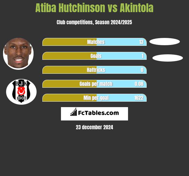 Atiba Hutchinson vs Akintola h2h player stats