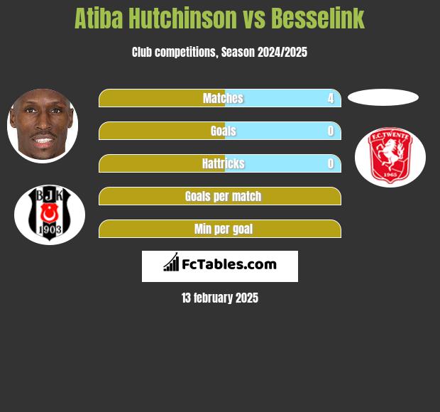 Atiba Hutchinson vs Besselink h2h player stats