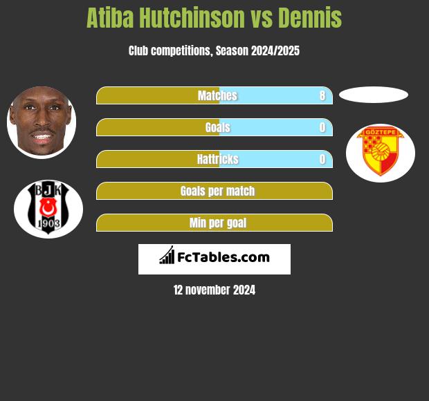 Atiba Hutchinson vs Dennis h2h player stats