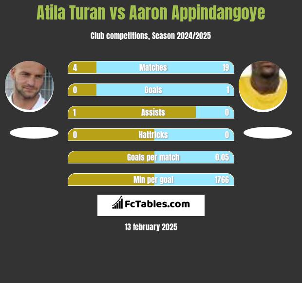 Atila Turan vs Aaron Appindangoye h2h player stats