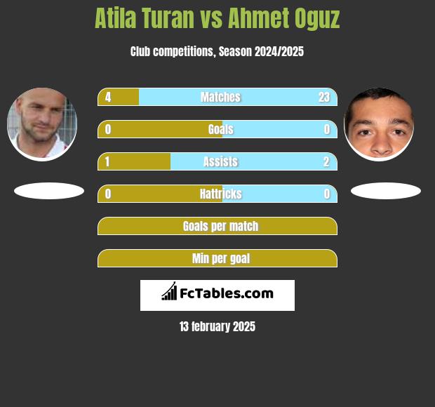 Atila Turan vs Ahmet Oguz h2h player stats