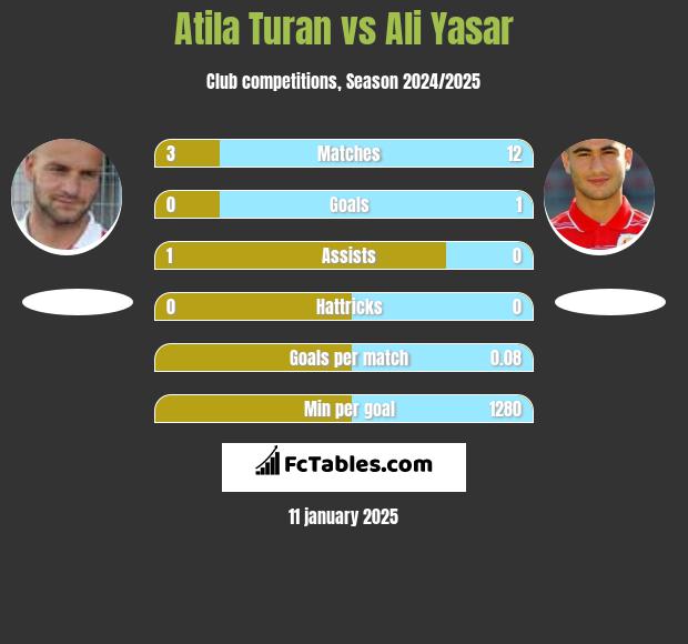 Atila Turan vs Ali Yasar h2h player stats