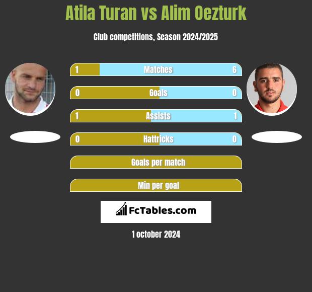 Atila Turan vs Alim Oezturk h2h player stats