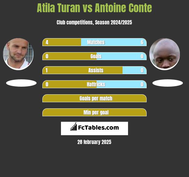 Atila Turan vs Antoine Conte h2h player stats