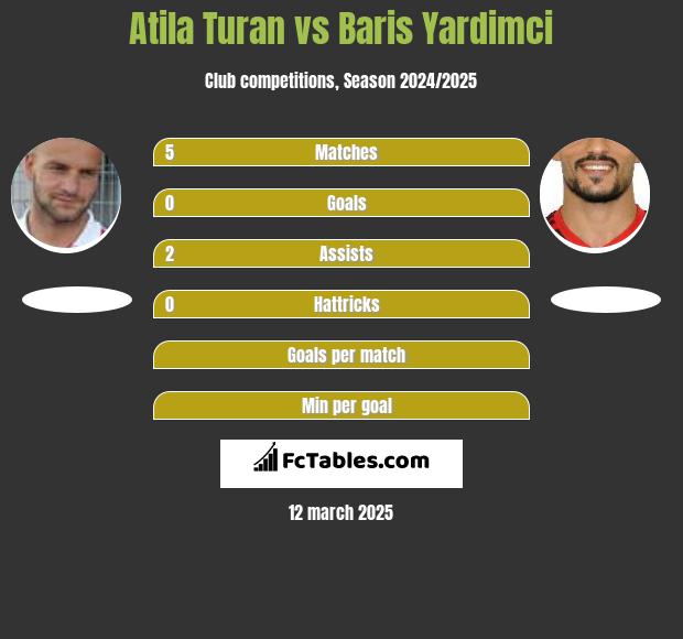 Atila Turan vs Baris Yardimci h2h player stats