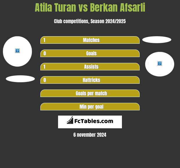 Atila Turan vs Berkan Afsarli h2h player stats