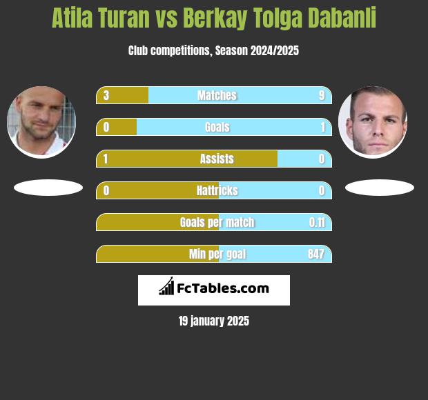 Atila Turan vs Berkay Tolga Dabanli h2h player stats