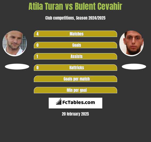 Atila Turan vs Bulent Cevahir h2h player stats