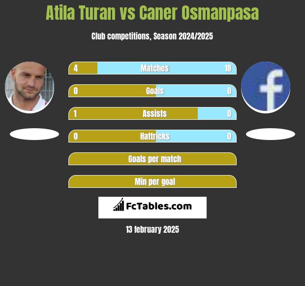 Atila Turan vs Caner Osmanpasa h2h player stats