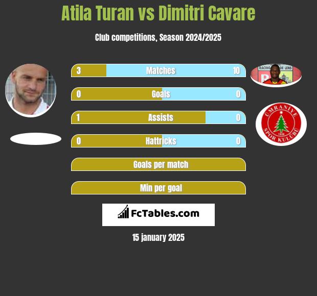 Atila Turan vs Dimitri Cavare h2h player stats