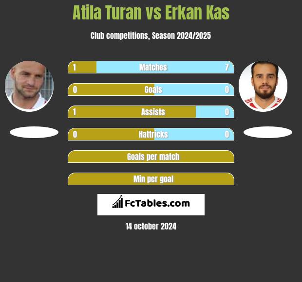 Atila Turan vs Erkan Kas h2h player stats