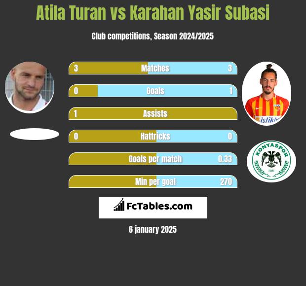 Atila Turan vs Karahan Yasir Subasi h2h player stats