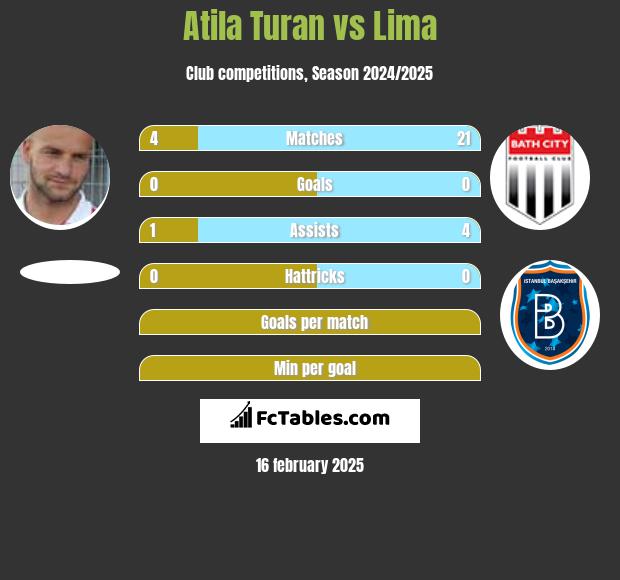 Atila Turan vs Lima h2h player stats