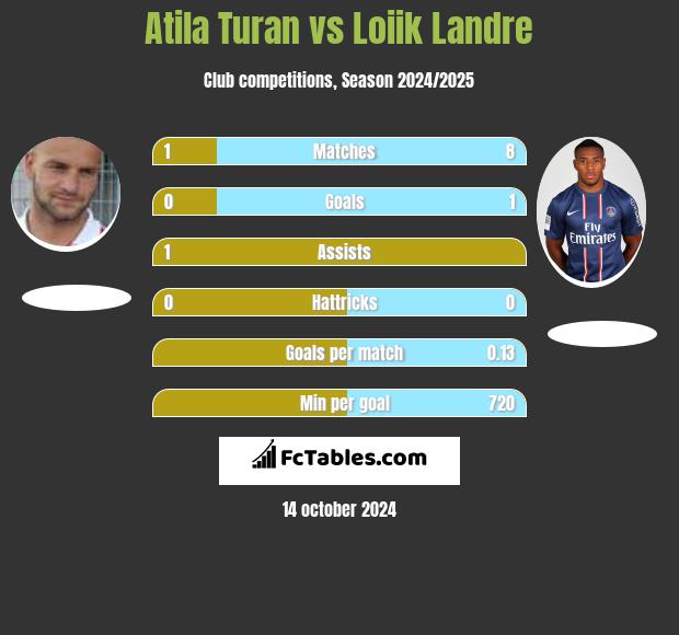 Atila Turan vs Loiik Landre h2h player stats