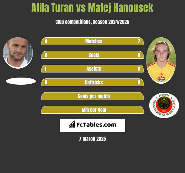 Atila Turan vs Matej Hanousek h2h player stats