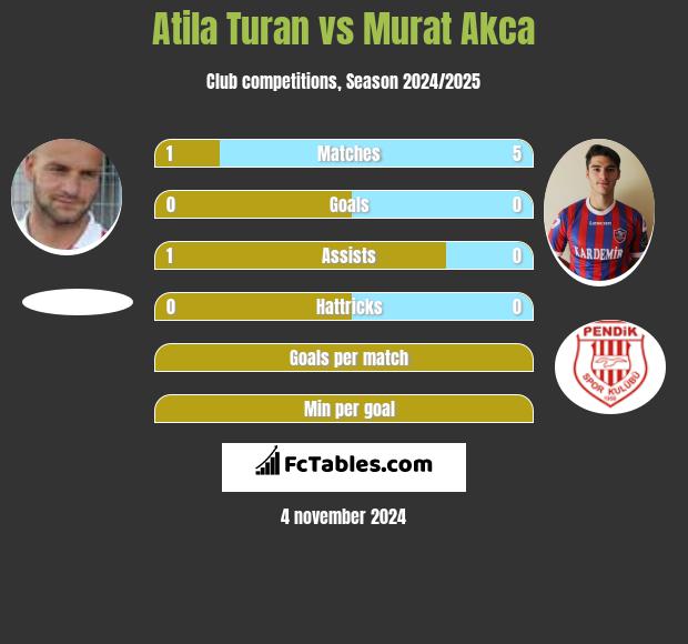 Atila Turan vs Murat Akca h2h player stats