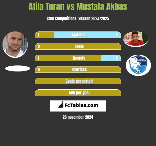 Atila Turan vs Mustafa Akbas h2h player stats