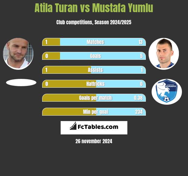 Atila Turan vs Mustafa Yumlu h2h player stats