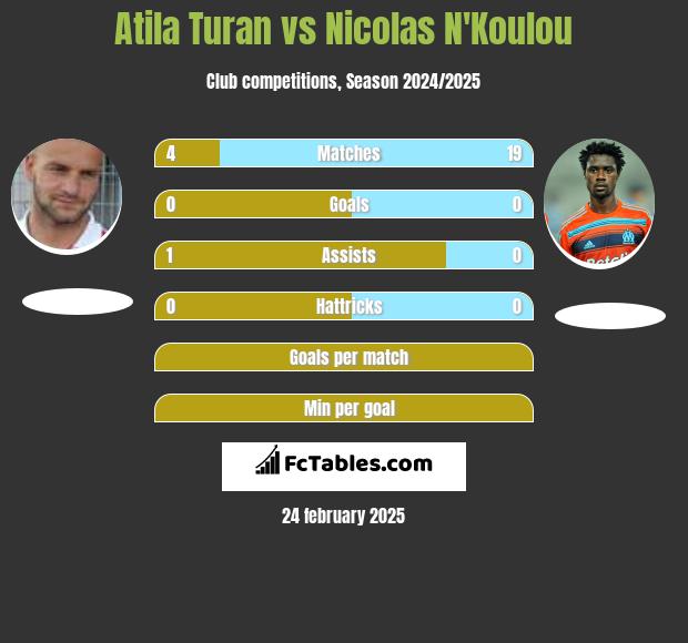 Atila Turan vs Nicolas N'Koulou h2h player stats