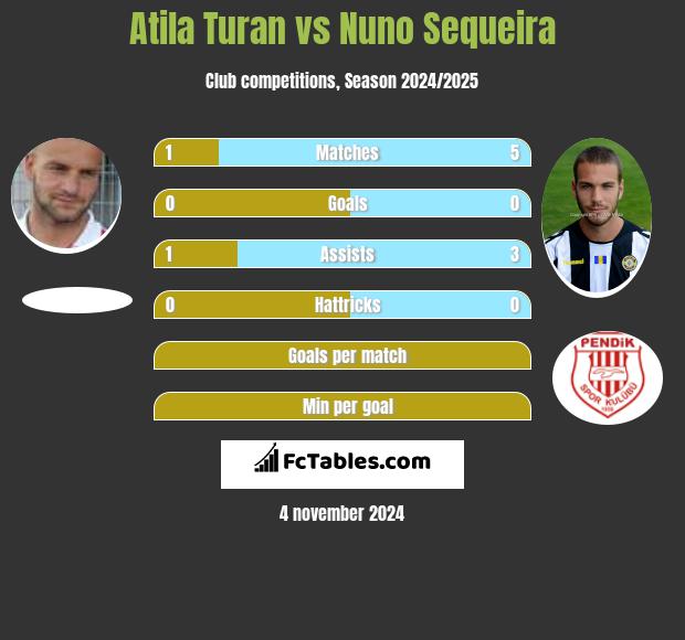 Atila Turan vs Nuno Sequeira h2h player stats