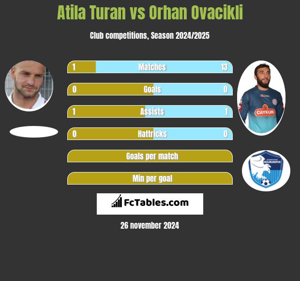 Atila Turan vs Orhan Ovacikli h2h player stats