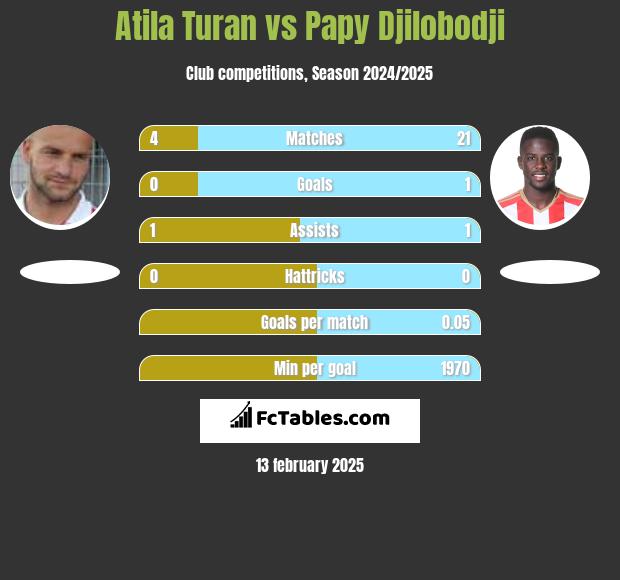 Atila Turan vs Papy Djilobodji h2h player stats