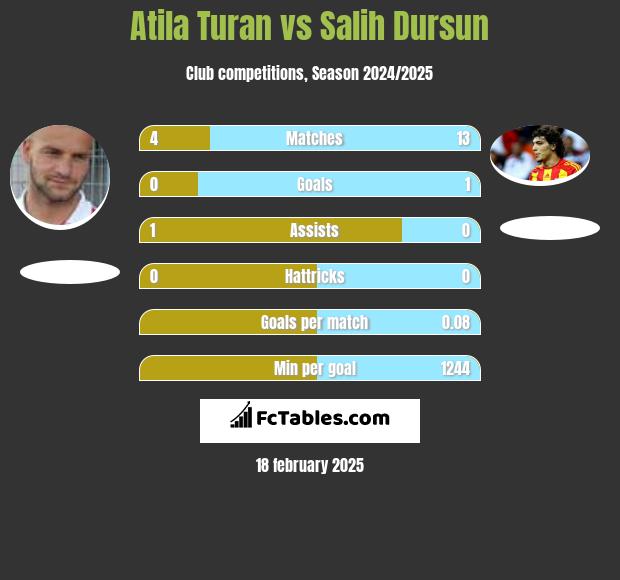 Atila Turan vs Salih Dursun h2h player stats