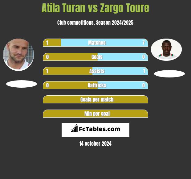 Atila Turan vs Zargo Toure h2h player stats