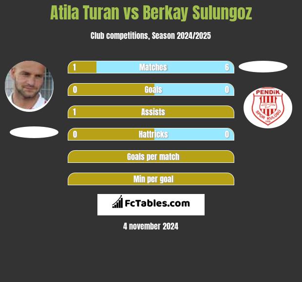 Atila Turan vs Berkay Sulungoz h2h player stats