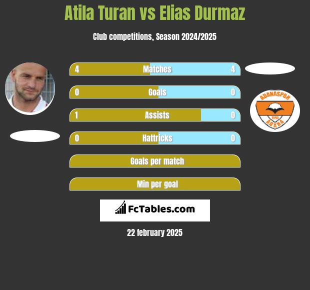 Atila Turan vs Elias Durmaz h2h player stats