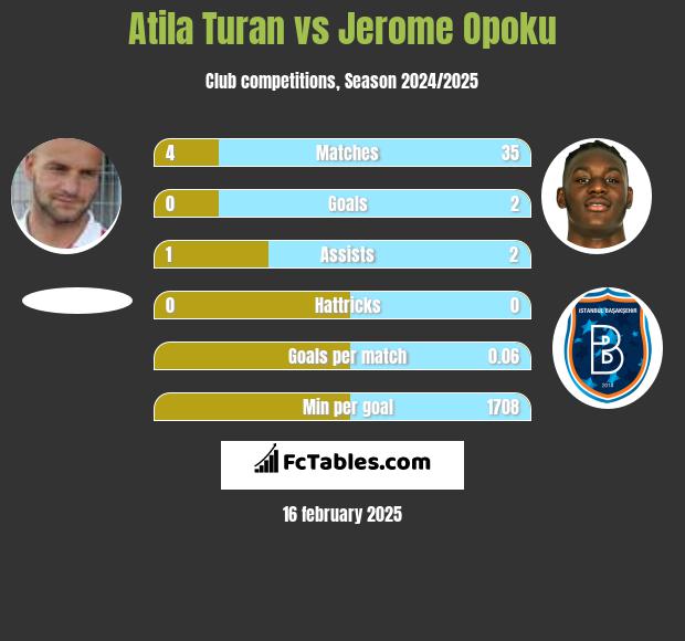 Atila Turan vs Jerome Opoku h2h player stats