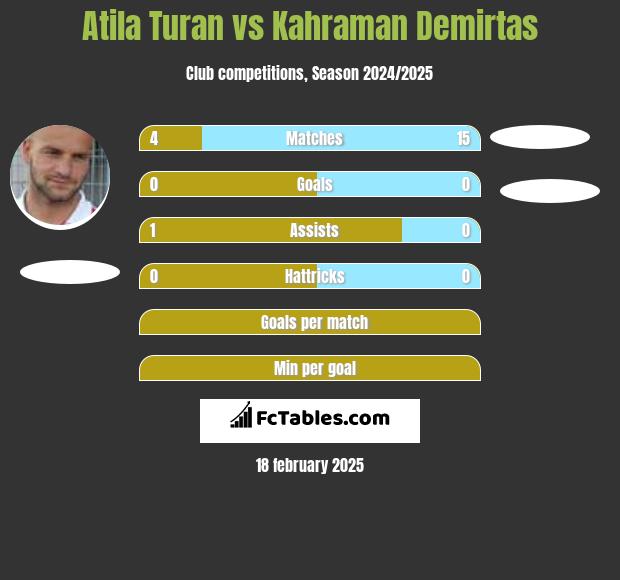 Atila Turan vs Kahraman Demirtas h2h player stats