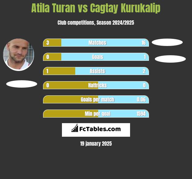 Atila Turan vs Cagtay Kurukalip h2h player stats