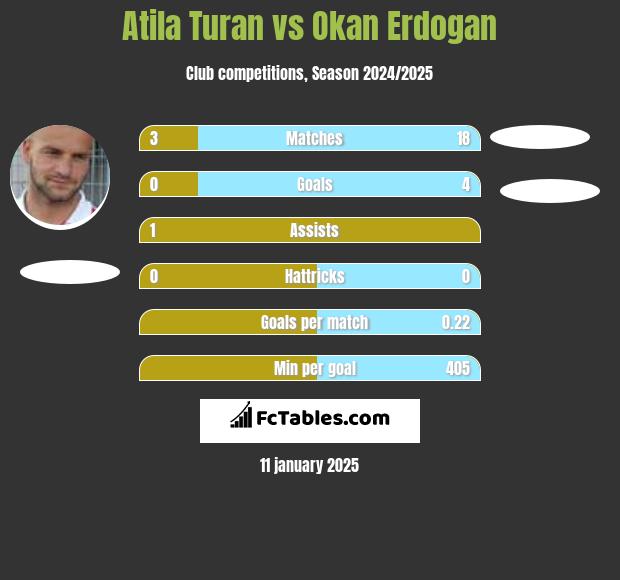 Atila Turan vs Okan Erdogan h2h player stats